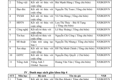 DANH MỤC SÁCH GIÁO KHOA TRƯỜNG TIỂU HỌC TRẦN PHÚ NĂM HỌC 2025-2026